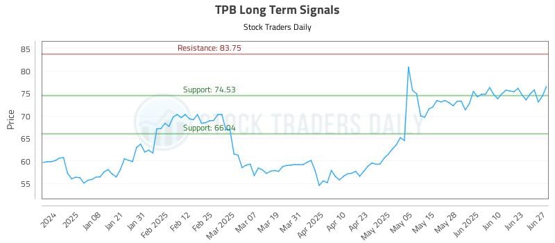 TPB Long Term Analysis for June 27 2025 TPB Long Term Analysis for June 27 2025