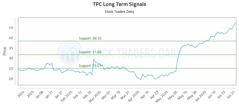 TPC Long Term Analysis for June 27 2025