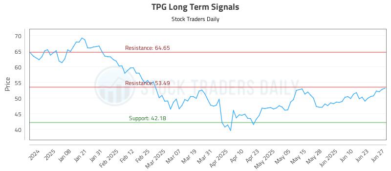 TPG Long Term Analysis for June 27 2025
