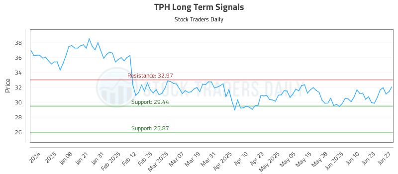 TPH Long Term Analysis for June 27 2025