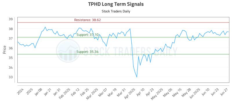 TPHD Long Term Analysis for June 27 2025