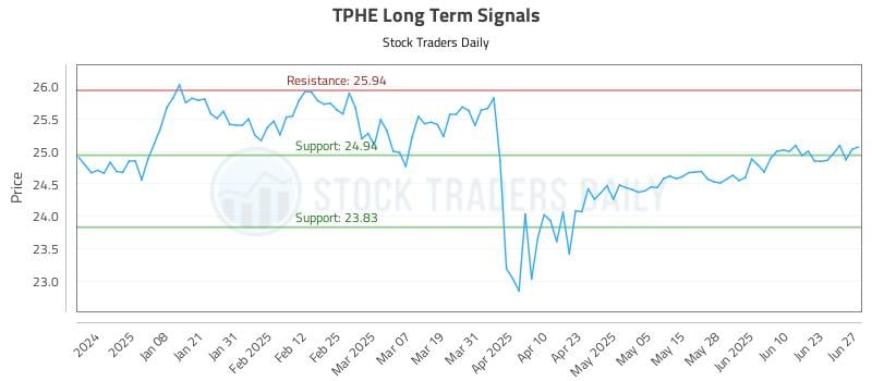 TPHE Long Term Analysis for June 27 2025 TPHE Long Term Analysis for June 27 2025