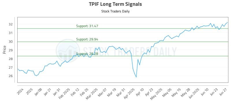 TPIF Long Term Analysis for June 27 2025 TPIF Long Term Analysis for June 27 2025