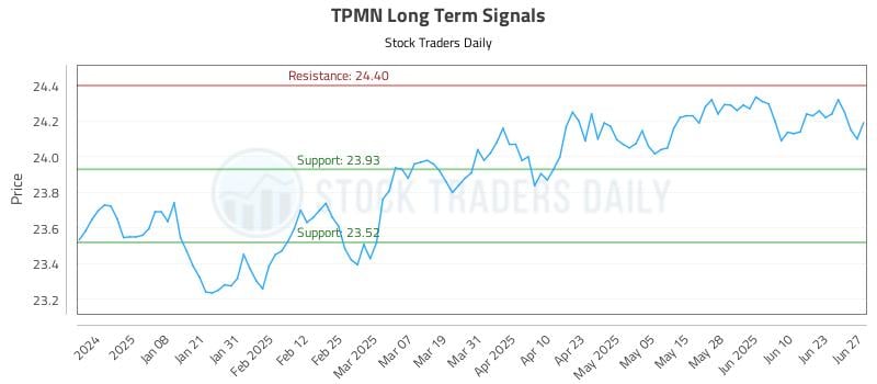TPMN Long Term Analysis for June 27 2025 TPMN Long Term Analysis for June 27 2025