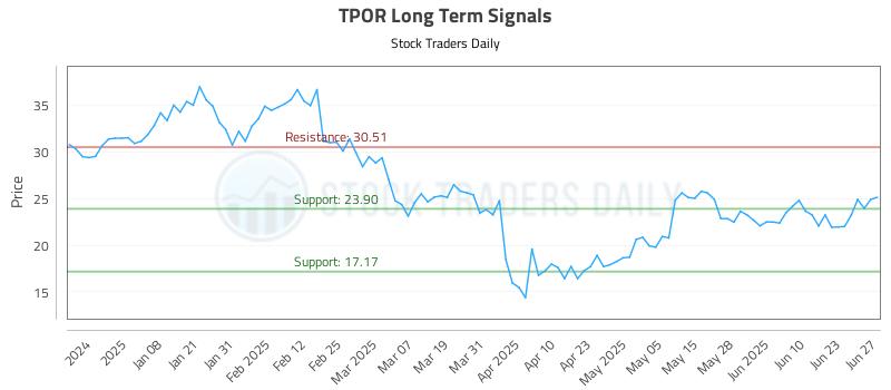 TPOR Long Term Analysis for June 27 2025 TPOR Long Term Analysis for June 27 2025
