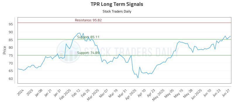 TPR Long Term Analysis for June 27 2025 TPR Long Term Analysis for June 27 2025