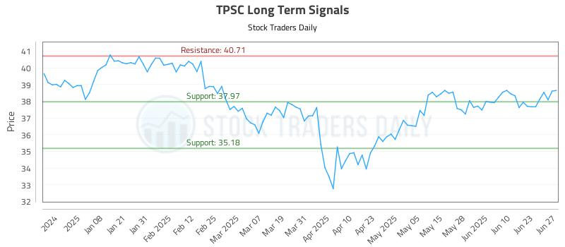 TPSC Long Term Analysis for June 27 2025