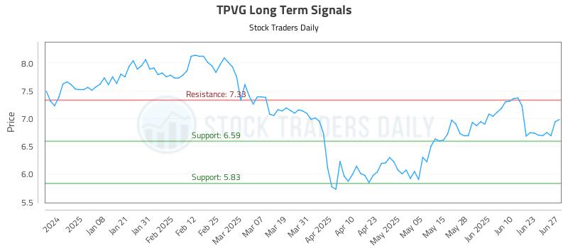 TPVG Long Term Analysis for June 27 2025 TPVG Long Term Analysis for June 27 2025