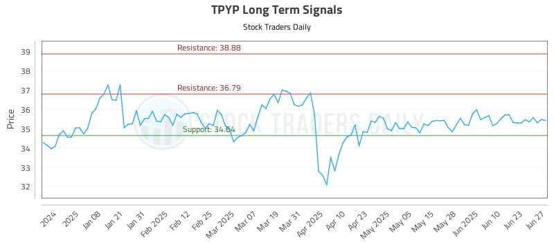 TPYP Long Term Analysis for June 27 2025 TPYP Long Term Analysis for June 27 2025