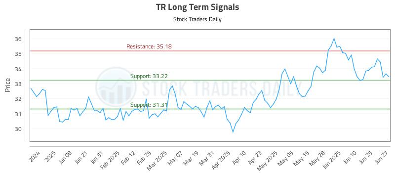 TR Long Term Analysis for June 27 2025