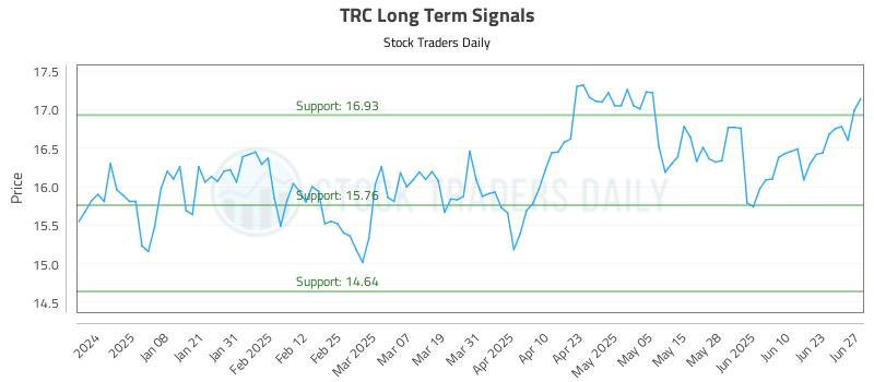 TRC Long Term Analysis for June 27 2025