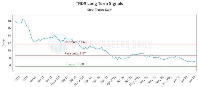 TRDA Long Term Analysis for June 27 2025 TRDA Long Term Analysis for June 27 2025