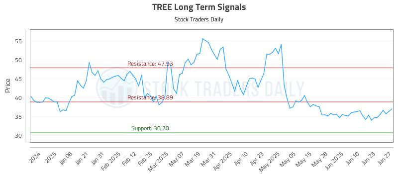 TREE Long Term Analysis for June 27 2025 TREE Long Term Analysis for June 27 2025