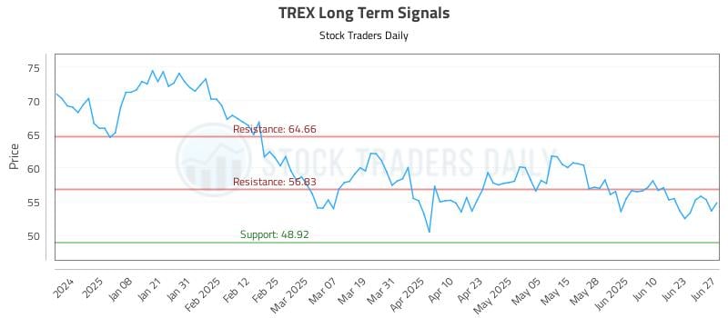TREX Long Term Analysis for June 27 2025 TREX Long Term Analysis for June 27 2025