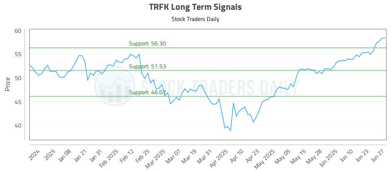 TRFK Long Term Analysis for June 27 2025 TRFK Long Term Analysis for June 27 2025