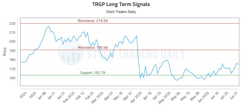 TRGP Long Term Analysis for June 27 2025