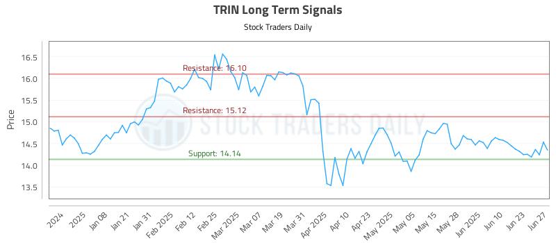 TRIN Long Term Analysis for June 27 2025
