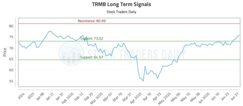 TRMB Long Term Analysis for June 27 2025