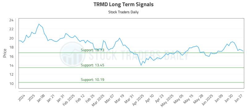 TRMD Long Term Analysis for June 27 2025