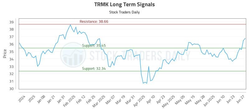 TRMK Long Term Analysis for June 27 2025