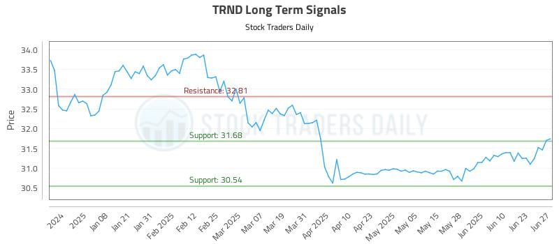 TRND Long Term Analysis for June 27 2025 TRND Long Term Analysis for June 27 2025