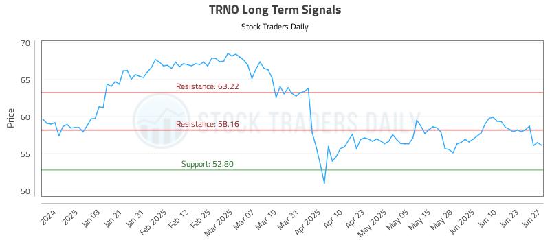 TRNO Long Term Analysis for June 27 2025