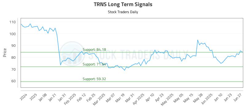 TRNS Long Term Analysis for June 27 2025
