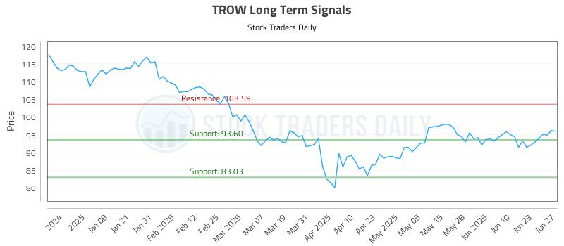 TROW Long Term Analysis for June 27 2025 TROW Long Term Analysis for June 27 2025