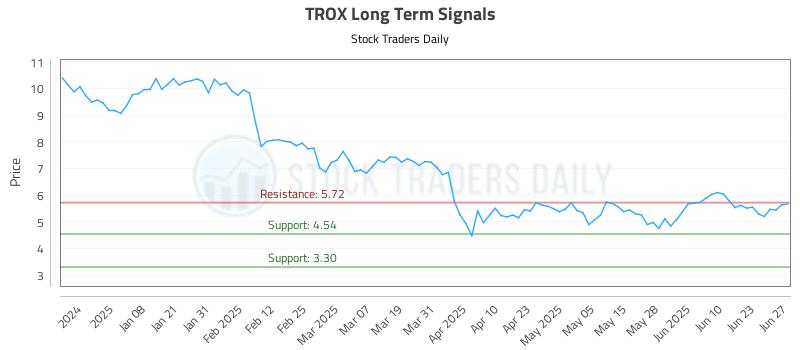 TROX Long Term Analysis for June 27 2025 TROX Long Term Analysis for June 27 2025