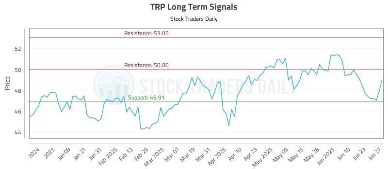 TRP Long Term Analysis for June 27 2025 TRP Long Term Analysis for June 27 2025