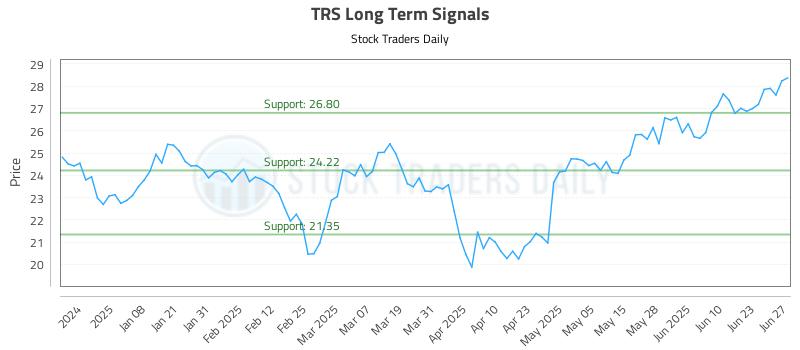 TRS Long Term Analysis for June 27 2025 TRS Long Term Analysis for June 27 2025