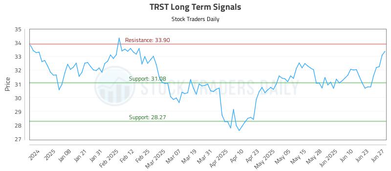 TRST Long Term Analysis for June 27 2025 TRST Long Term Analysis for June 27 2025