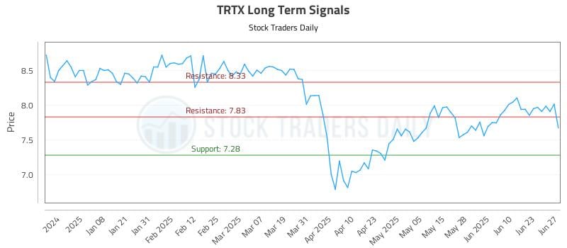 TRTX Long Term Analysis for June 27 2025 TRTX Long Term Analysis for June 27 2025