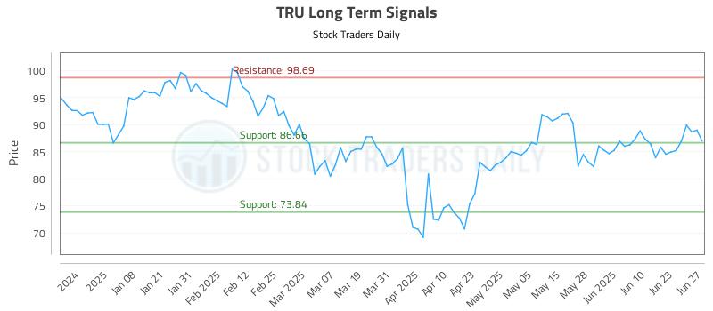 TRU Long Term Analysis for June 27 2025 TRU Long Term Analysis for June 27 2025