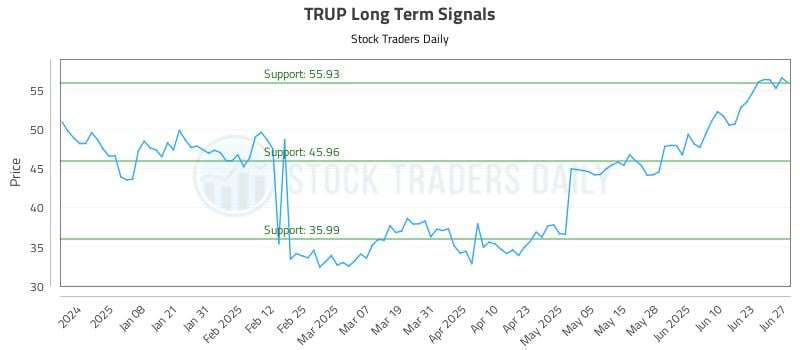 TRUP Long Term Analysis for June 27 2025 TRUP Long Term Analysis for June 27 2025