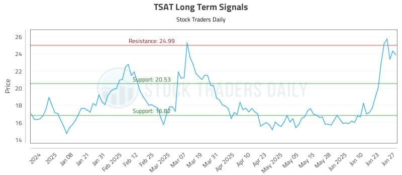 TSAT Long Term Analysis for June 27 2025