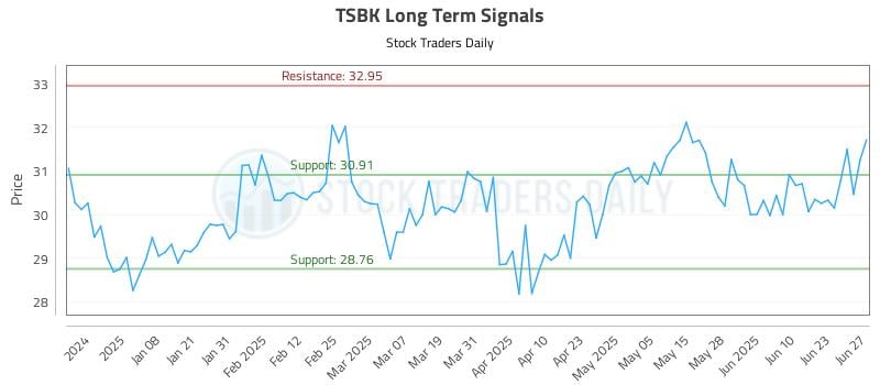 TSBK Long Term Analysis for June 27 2025 TSBK Long Term Analysis for June 27 2025