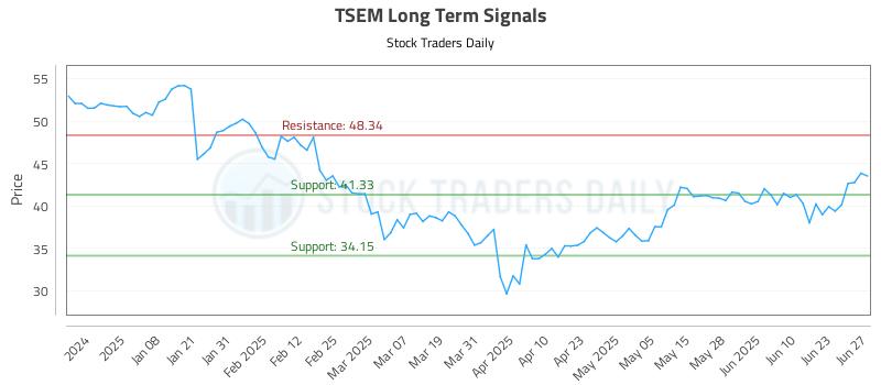 TSEM Long Term Analysis for June 27 2025 TSEM Long Term Analysis for June 27 2025