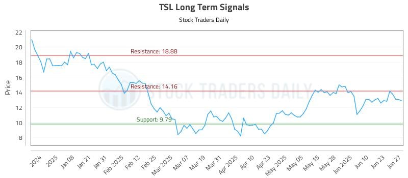 TSL Long Term Analysis for June 27 2025 TSL Long Term Analysis for June 27 2025