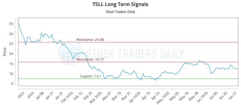 TSLL Long Term Analysis for June 27 2025