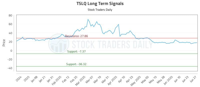 TSLQ Long Term Analysis for June 27 2025 TSLQ Long Term Analysis for June 27 2025