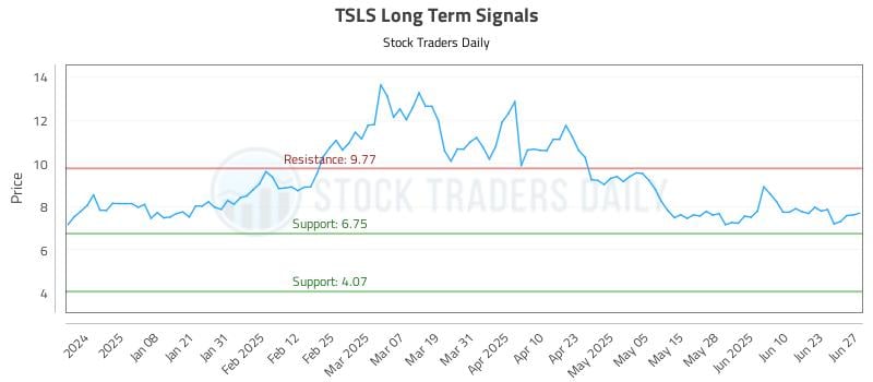TSLS Long Term Analysis for June 27 2025