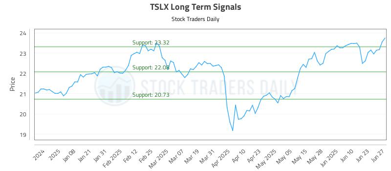 TSLX Long Term Analysis for June 27 2025