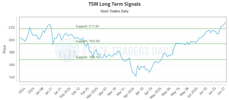 TSM Long Term Analysis for June 27 2025
