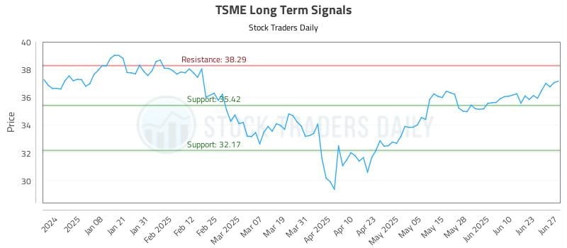 TSME Long Term Analysis for June 27 2025
