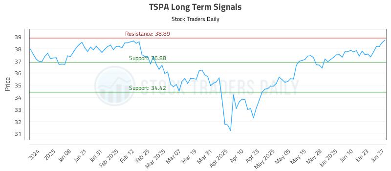 TSPA Long Term Analysis for June 27 2025