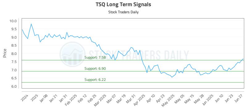 TSQ Long Term Analysis for June 27 2025