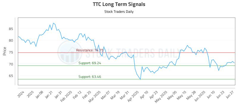 TTC Long Term Analysis for June 27 2025 TTC Long Term Analysis for June 27 2025