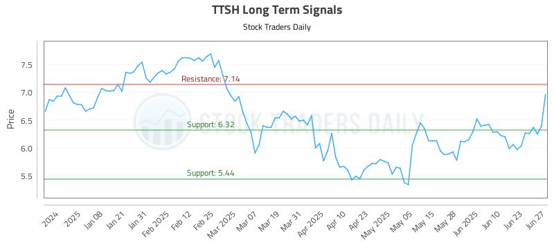 TTSH Long Term Analysis for June 27 2025