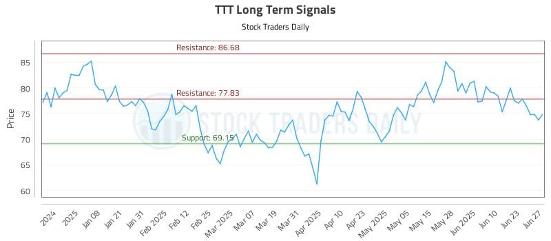 TTT Long Term Analysis for June 27 2025 TTT Long Term Analysis for June 27 2025